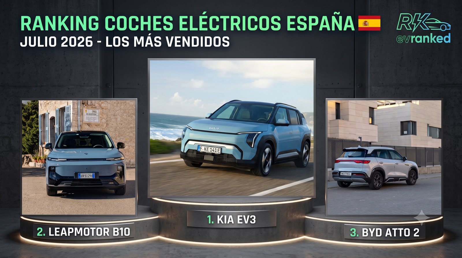 Coches eléctricos más vendidos en julio de 2026: Kia EV3 y Leapmotor B10 lideran un mercado sin Tesla en el Top 10