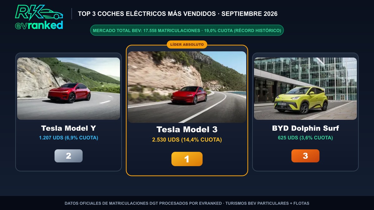 Coches eléctricos más vendidos en septiembre de 2026: Tesla arrasa con el Model 3 y Model Y en un mes de récord histórico (19 % de cuota)